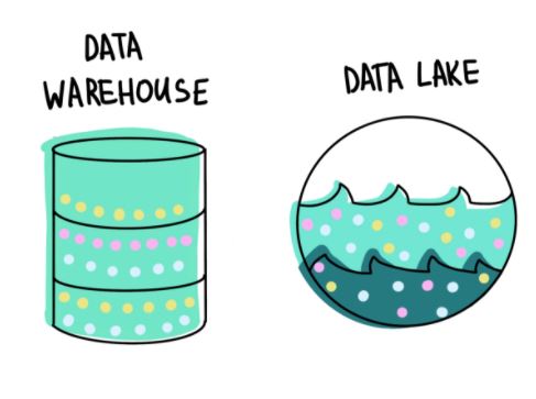 Data-Warehose-DataLake